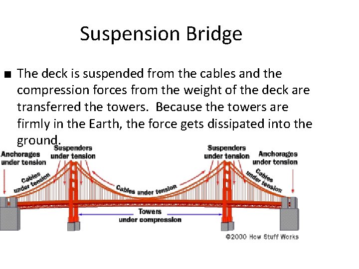 Suspension Bridge ■ The deck is suspended from the cables and the compression forces