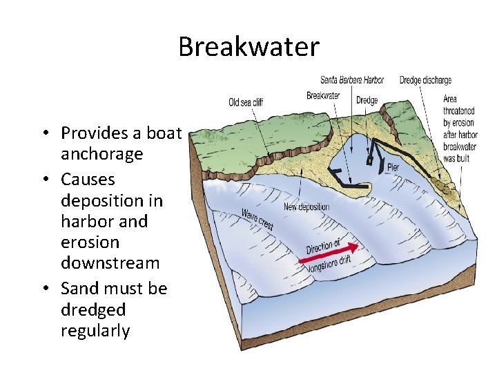 Breakwater • Provides a boat anchorage • Causes deposition in harbor and erosion downstream