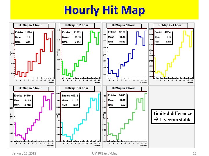 Hourly Hit Map Limited difference It seems stable January 15, 2013 UM PPS Activities