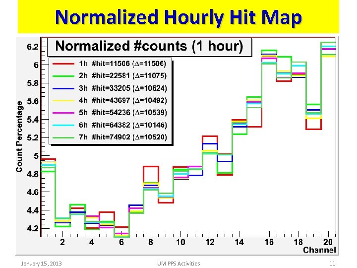 Normalized Hourly Hit Map January 15, 2013 UM PPS Activities 11 