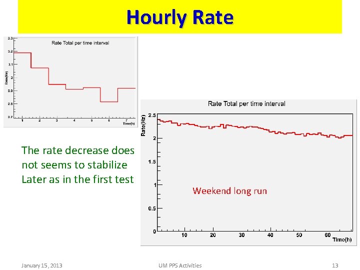 Hourly Rate The rate decrease does not seems to stabilize Later as in the