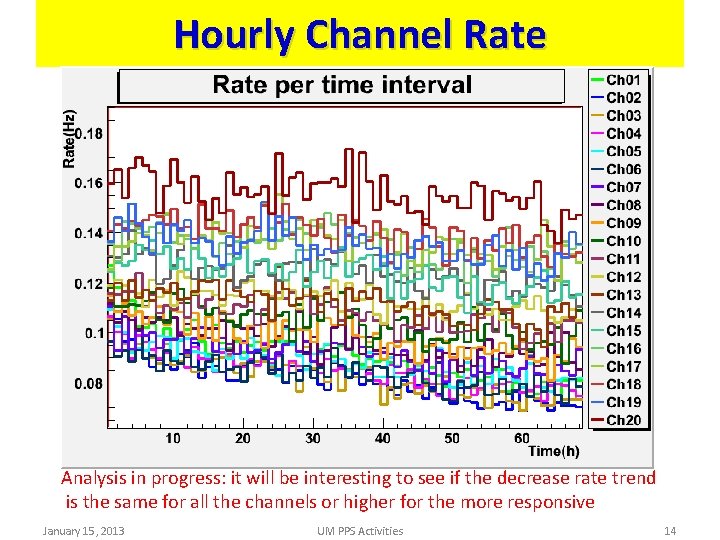 Hourly Channel Rate Analysis in progress: it will be interesting to see if the