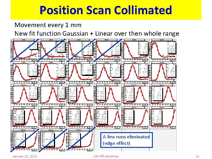 Position Scan Collimated Movement every 1 mm New fit function Gaussian + Linear over