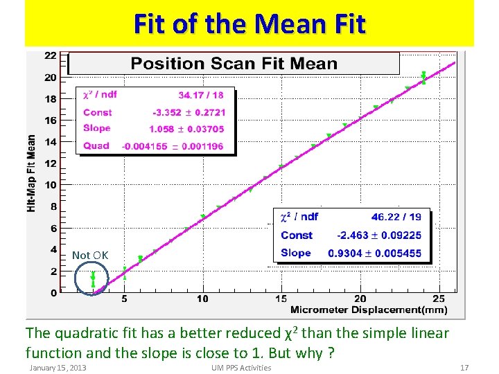Fit of the Mean Fit Not OK The quadratic fit has a better reduced