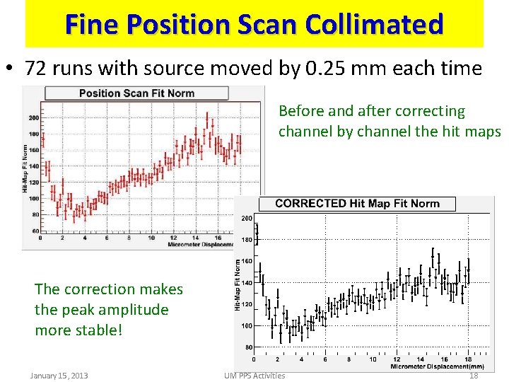 Fine Position Scan Collimated • 72 runs with source moved by 0. 25 mm