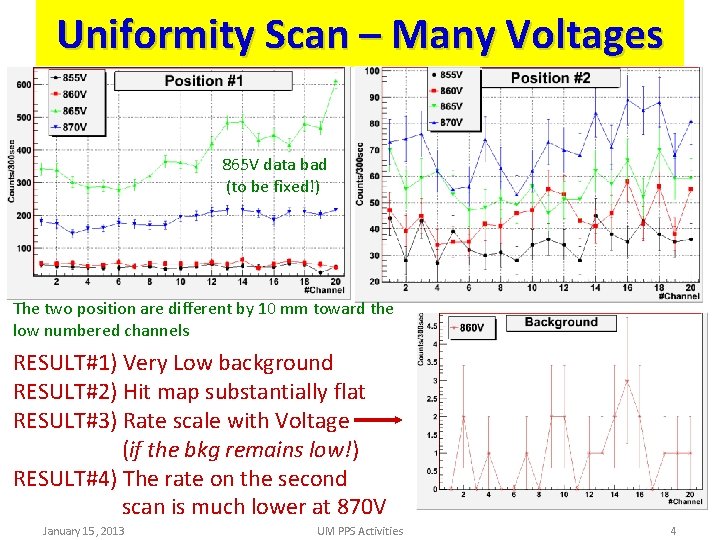 Uniformity Scan – Many Voltages 865 V data bad (to be fixed!) The two