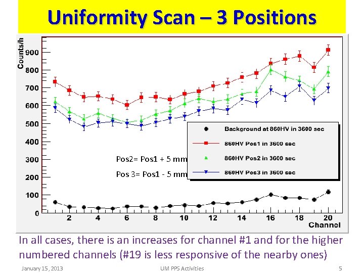 Uniformity Scan – 3 Positions Pos 2= Pos 1 + 5 mm Pos 3=