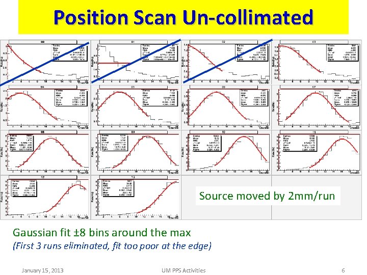 Position Scan Un-collimated Source moved by 2 mm/run Gaussian fit ± 8 bins around