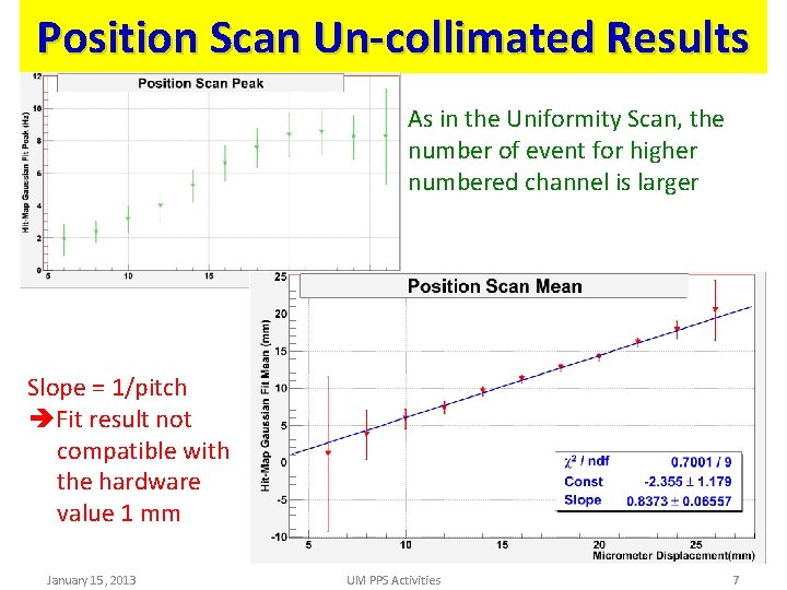 Position Scan Un-collimated Results As in the Uniformity Scan, the number of event for