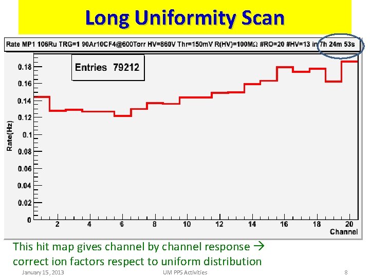 Long Uniformity Scan This hit map gives channel by channel response correct ion factors