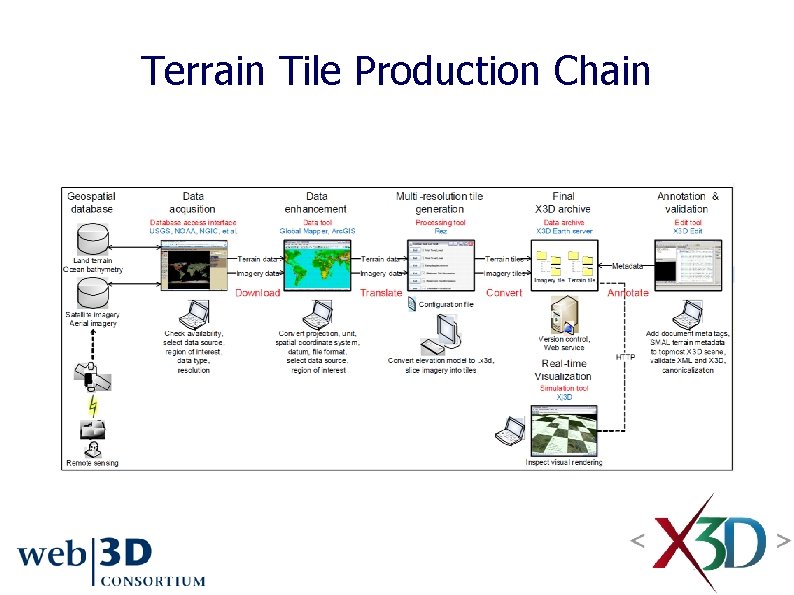 Terrain Tile Production Chain 