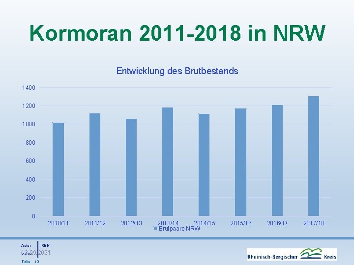 Kormoran 2011 -2018 in NRW Entwicklung des Brutbestands 1400 1200 1000 800 600 400