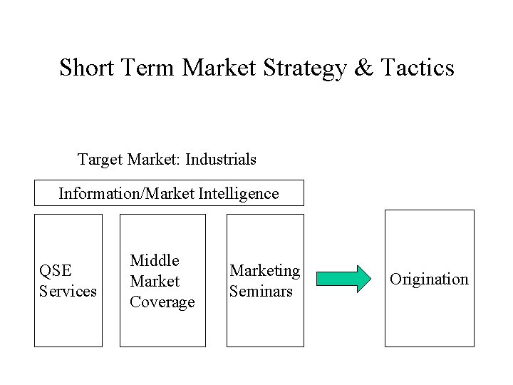 Short Term Market Strategy & Tactics Target Market: Industrials Information/Market Intelligence QSE Services Middle