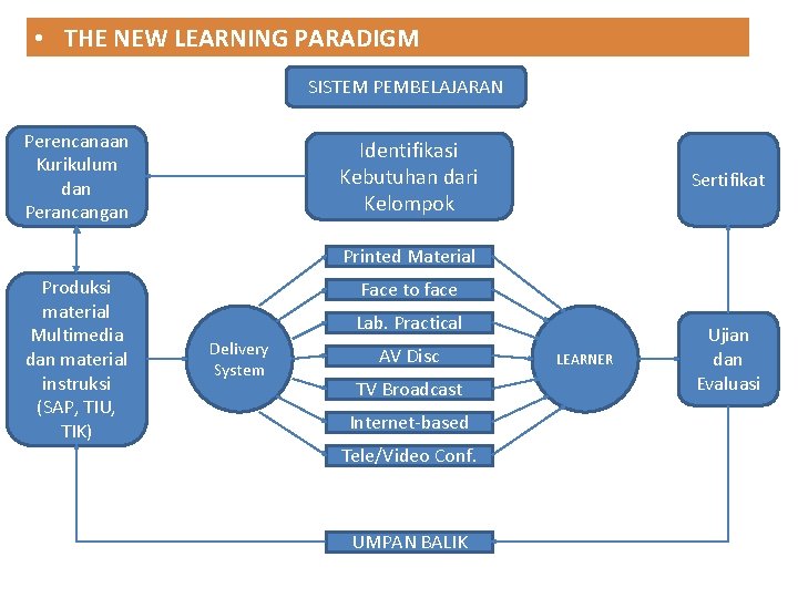  • THE NEW LEARNING PARADIGM SISTEM PEMBELAJARAN Perencanaan Kurikulum dan Perancangan Identifikasi Kebutuhan