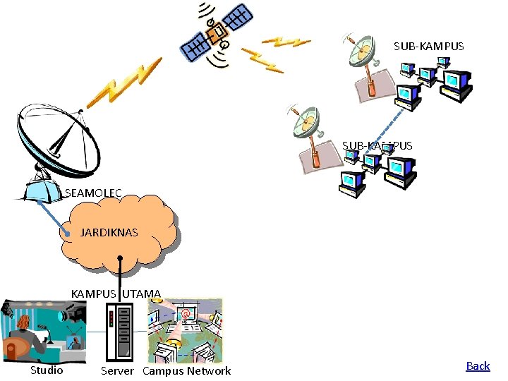 SUB-KAMPUS SEAMOLEC JARDIKNAS KAMPUS UTAMA Studio Server Campus Network Back 