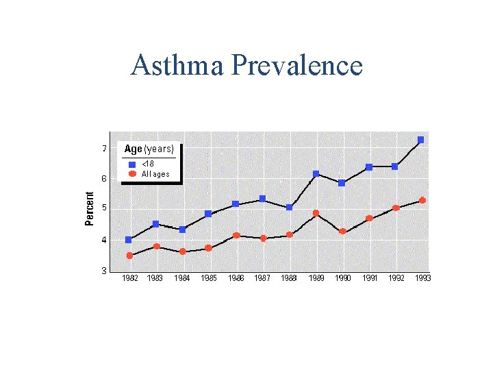 Asthma Prevalence 