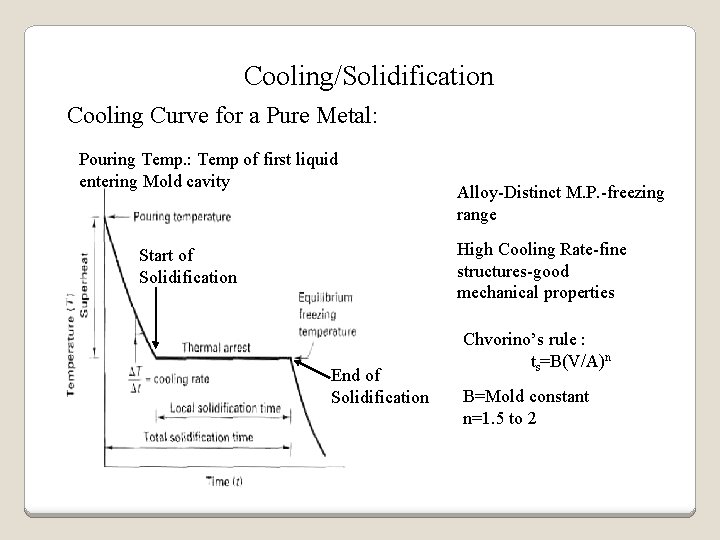 Cooling/Solidification Cooling Curve for a Pure Metal: Pouring Temp. : Temp of first liquid