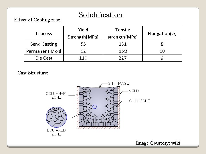 Effect of Cooling rate: Process Sand Casting Permanent Mold Die Cast Solidification Yield Strength(MPa)