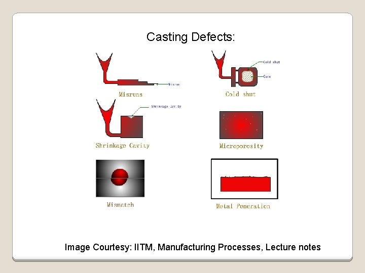 Casting Defects: Image Courtesy: IITM, Manufacturing Processes, Lecture notes 