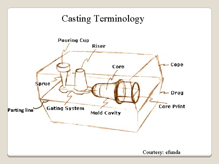 Casting Terminology Parting line Courtesy: efunda 