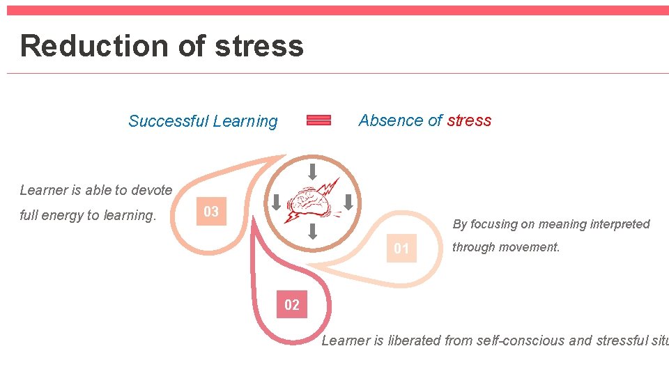 Reduction of stress Absence of stress Successful Learning Learner is able to devote full