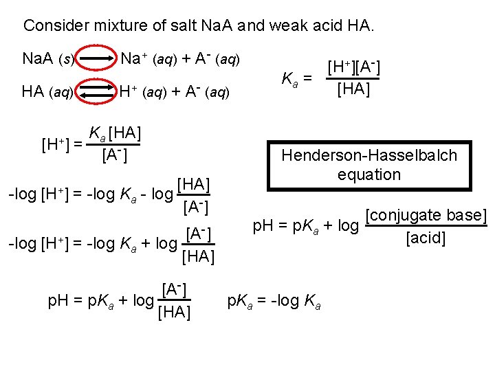 Consider mixture of salt Na. A and weak acid HA. Na. A (s) Na+