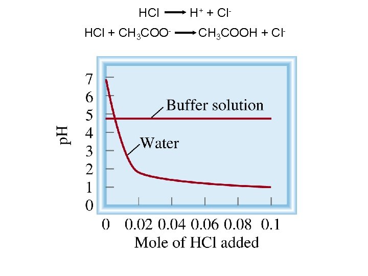 HCl + CH 3 COO- H+ + Cl. CH 3 COOH + Cl- 
