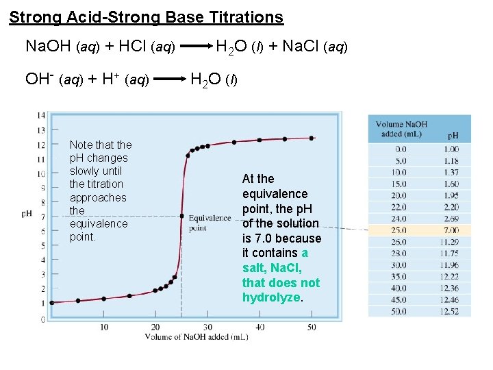 Strong Acid-Strong Base Titrations Na. OH (aq) + HCl (aq) OH- (aq) + H+