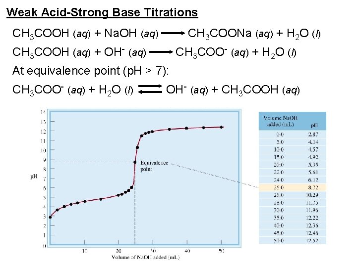 Weak Acid-Strong Base Titrations CH 3 COOH (aq) + Na. OH (aq) CH 3