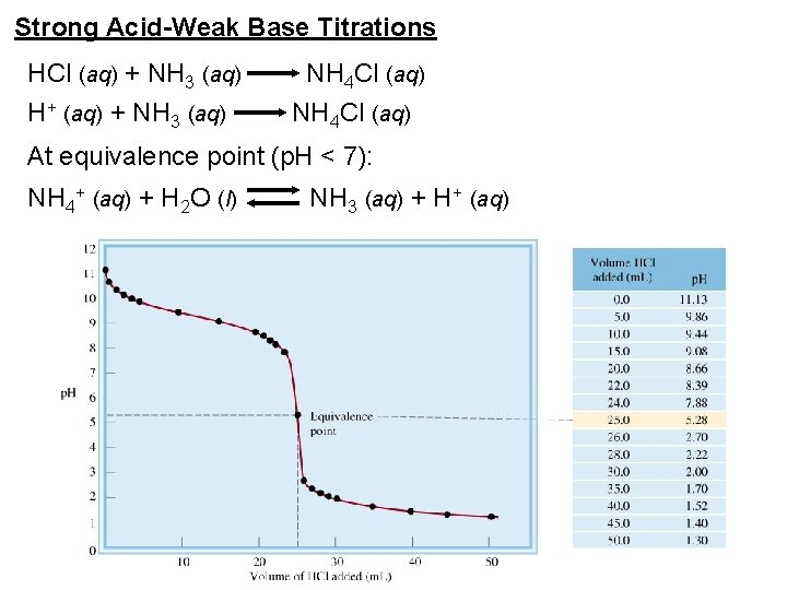 Strong Acid-Weak Base Titrations HCl (aq) + NH 3 (aq) H+ (aq) + NH