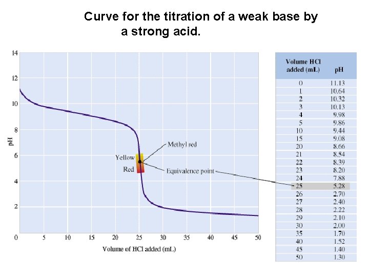 Curve for the titration of a weak base by a strong acid. 