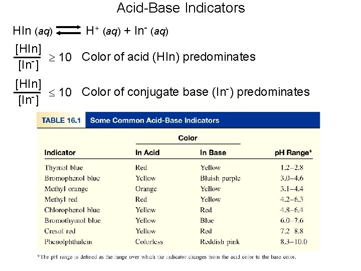 Acid-Base Indicators HIn (aq) H+ (aq) + In- (aq) [HIn] 10 Color of acid