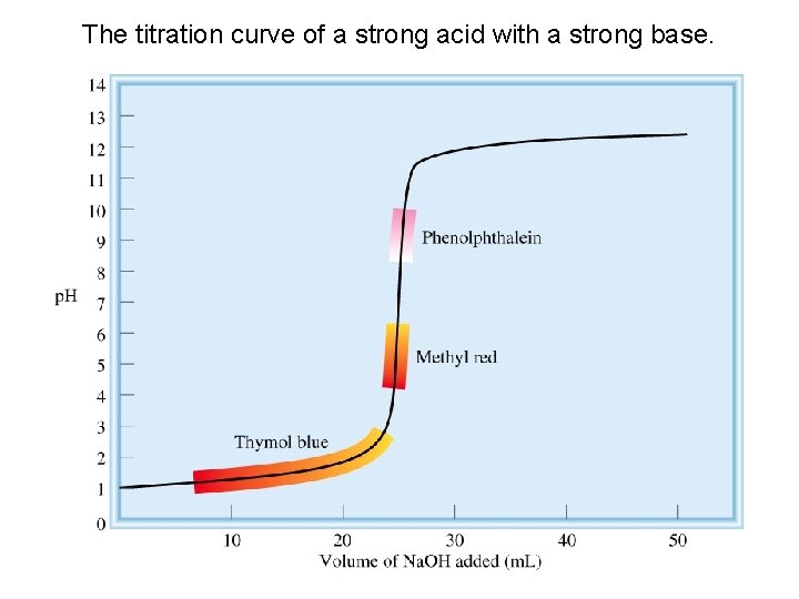 The titration curve of a strong acid with a strong base. 
