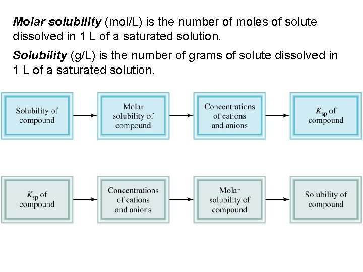 Molar solubility (mol/L) is the number of moles of solute dissolved in 1 L