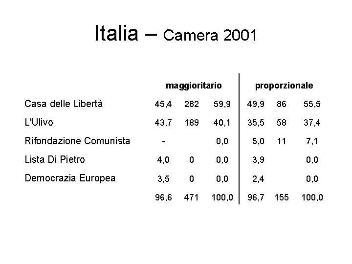 Italia – Camera 2001 maggioritario proporzionale Casa delle Libertà 45, 4 282 59, 9