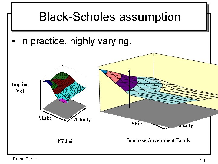 Black-Scholes assumption • In practice, highly varying. Implied Vol Strike Maturity Nikkei Bruno Dupire