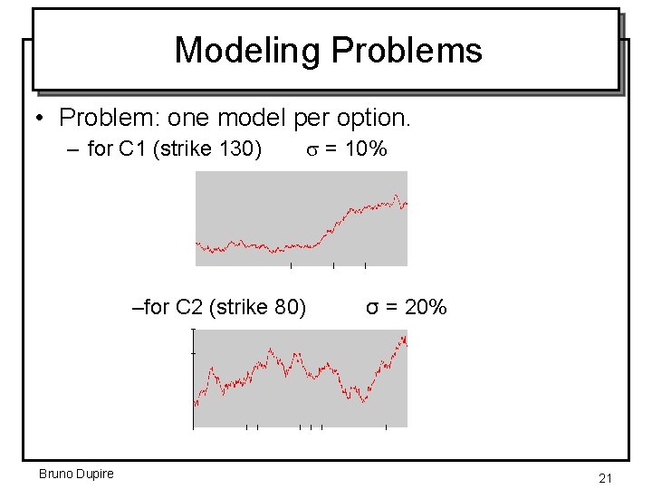 Modeling Problems • Problem: one model per option. – for C 1 (strike 130)