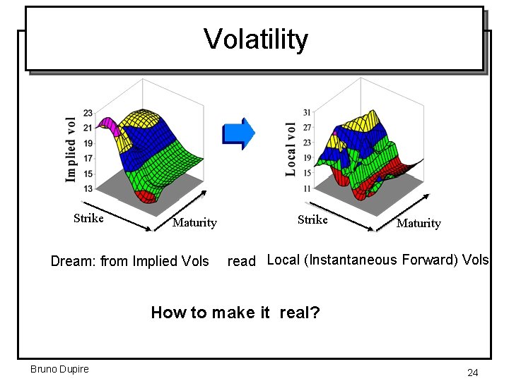 Volatility Strike Maturity Dream: from Implied Vols Strike Maturity read Local (Instantaneous Forward) Vols