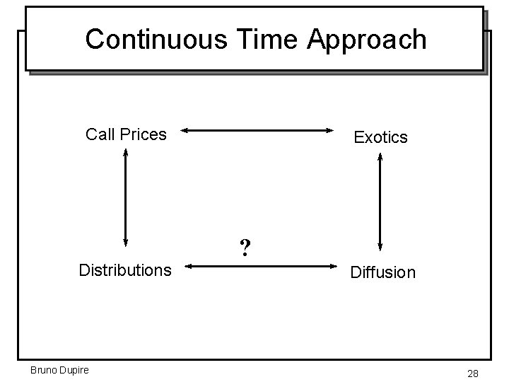 Continuous Time Approach Call Prices Distributions Bruno Dupire Exotics ? Diffusion 28 