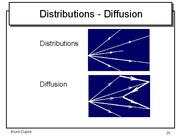 Distributions - Diffusion Distributions Diffusion Bruno Dupire 29 