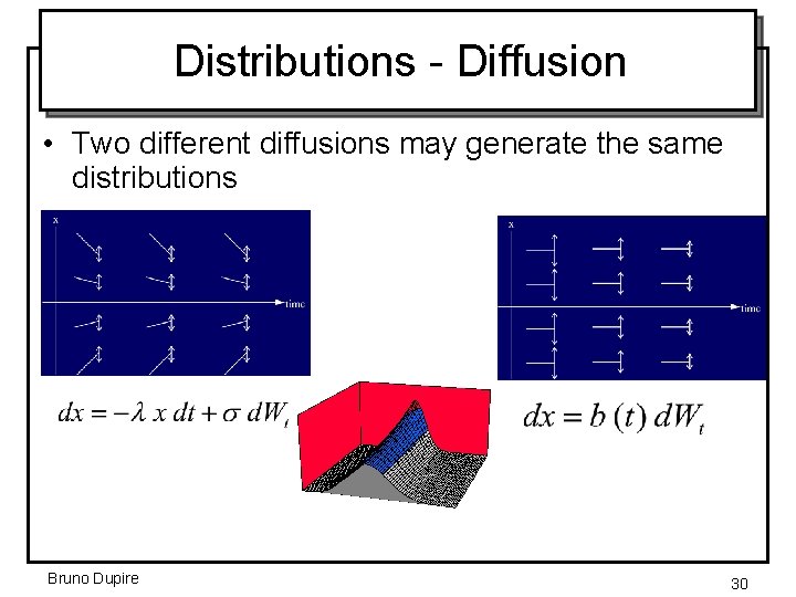 Distributions - Diffusion • Two different diffusions may generate the same distributions Bruno Dupire