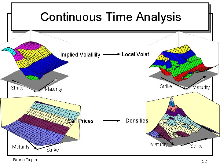 Continuous Time Analysis Implied Volatility Strike Maturity Call Prices Maturity Bruno Dupire Local Volatility