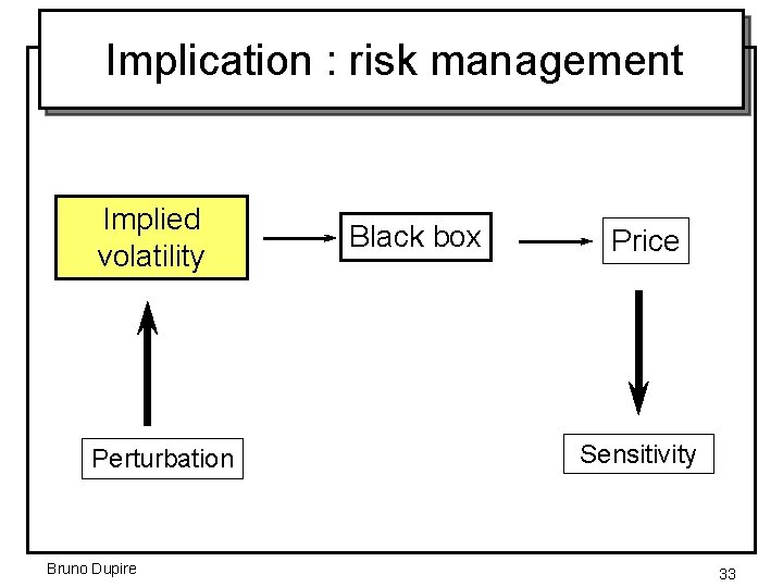Implication : risk management Implied volatility Perturbation Bruno Dupire Black box Price Sensitivity 33