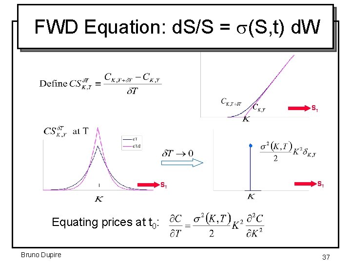 FWD Equation: d. S/S = (S, t) d. W ST ST ST Equating prices