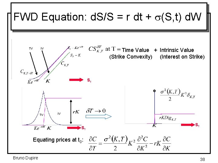 FWD Equation: d. S/S = r dt + (S, t) d. W TV IV