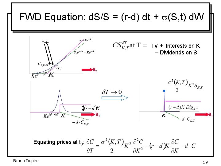 FWD Equation: d. S/S = (r-d) dt + (S, t) d. W TVIV TV