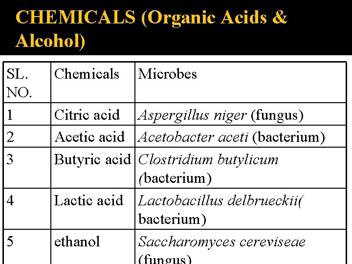 CHEMICALS (Organic Acids & Alcohol) SL. NO. 1 2 3 4 5 Chemicals Microbes