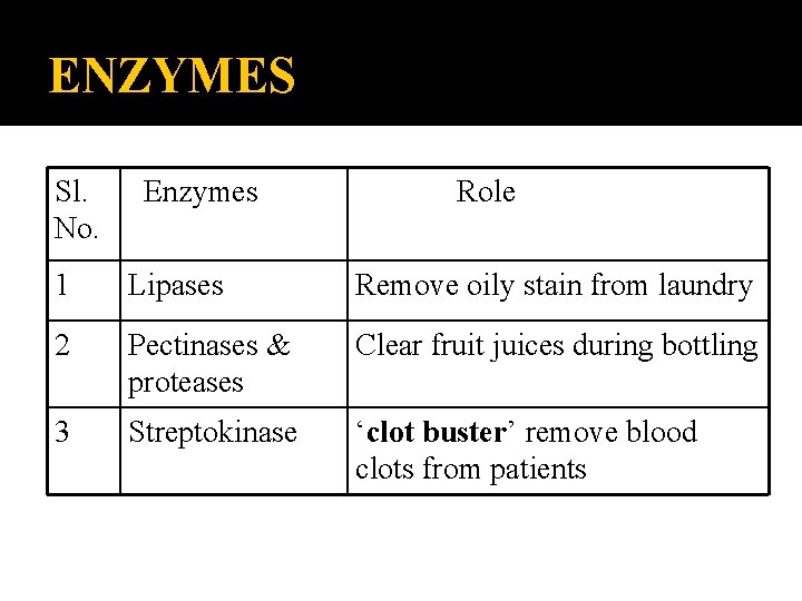 ENZYMES Sl. No. Enzymes Role 1 Lipases Remove oily stain from laundry 2 Pectinases