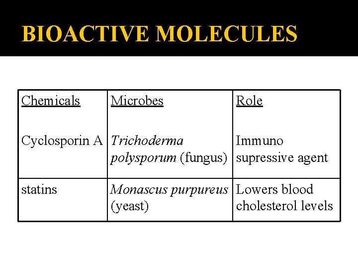 BIOACTIVE MOLECULES Chemicals Microbes Role Cyclosporin A Trichoderma Immuno polysporum (fungus) supressive agent statins