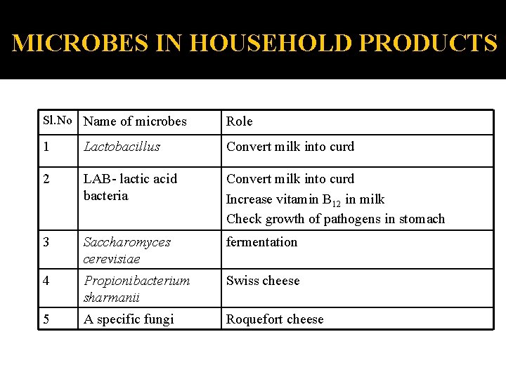 MICROBES IN HOUSEHOLD PRODUCTS Sl. No Name of microbes Role 1 Lactobacillus Convert milk